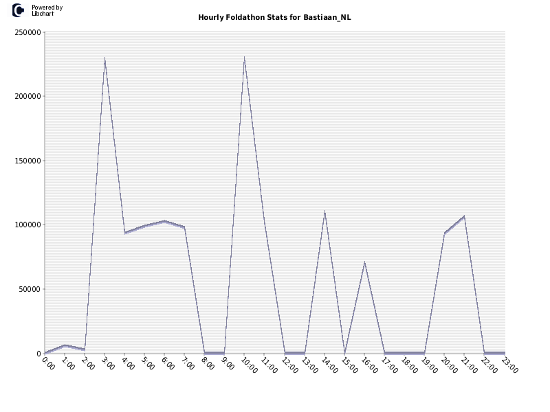 Hourly Foldathon Stats for Bastiaan_NL